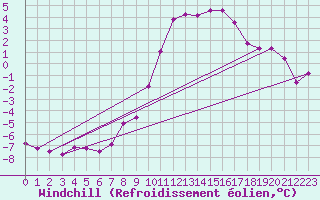 Courbe du refroidissement olien pour Retitis-Calimani