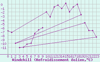 Courbe du refroidissement olien pour Foellinge