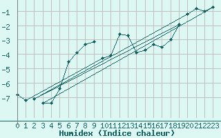 Courbe de l'humidex pour Envalira (And)