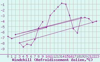 Courbe du refroidissement olien pour Constance (All)