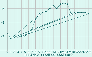 Courbe de l'humidex pour Krosno