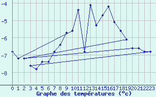 Courbe de tempratures pour Gornergrat
