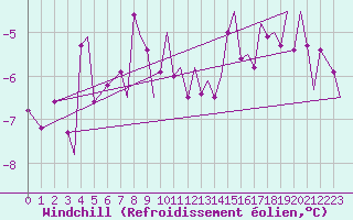 Courbe du refroidissement olien pour Vadso