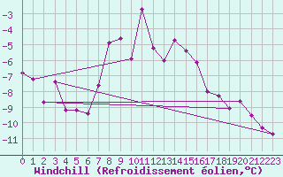 Courbe du refroidissement olien pour Simplon-Dorf
