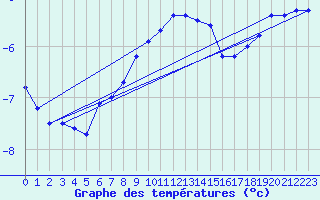 Courbe de tempratures pour Aasele