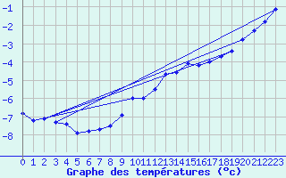 Courbe de tempratures pour Saittarova