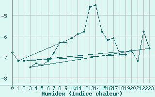 Courbe de l'humidex pour Gornergrat