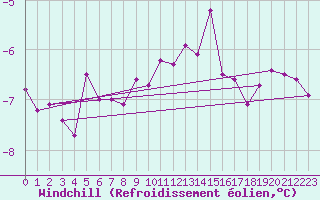 Courbe du refroidissement olien pour Eskdalemuir