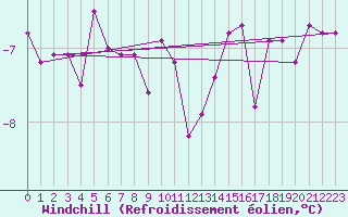 Courbe du refroidissement olien pour Tromso Skattora
