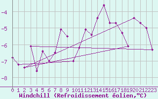 Courbe du refroidissement olien pour Pilatus