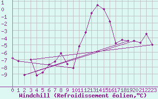 Courbe du refroidissement olien pour Blatten