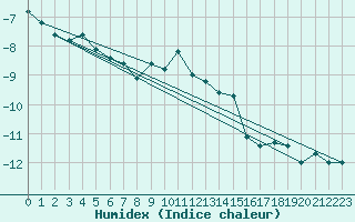 Courbe de l'humidex pour Oppdal-Bjorke