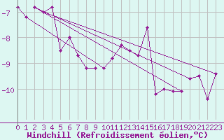 Courbe du refroidissement olien pour Titlis
