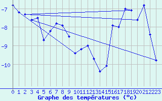 Courbe de tempratures pour Zugspitze