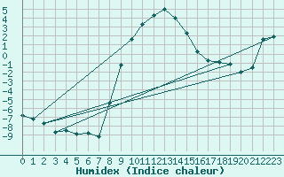 Courbe de l'humidex pour Dudince