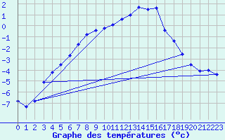 Courbe de tempratures pour Lobbes (Be)