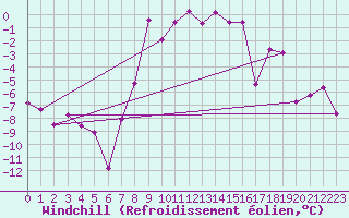 Courbe du refroidissement olien pour Vaestmarkum