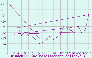 Courbe du refroidissement olien pour Tarfala