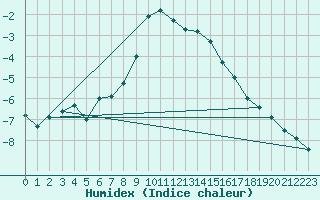 Courbe de l'humidex pour Salla Varriotunturi
