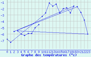 Courbe de tempratures pour Evenstad-Overenget