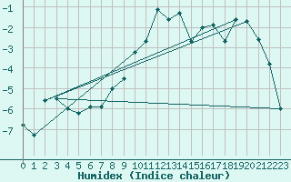 Courbe de l'humidex pour Evenstad-Overenget