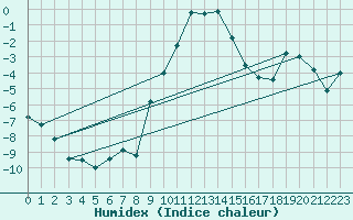 Courbe de l'humidex pour Windischgarsten