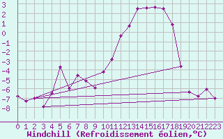 Courbe du refroidissement olien pour Lomnicky Stit