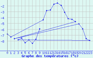 Courbe de tempratures pour Doberlug-Kirchhain