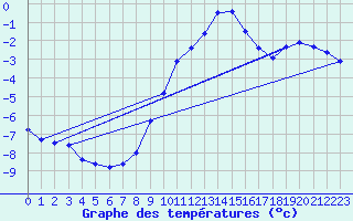 Courbe de tempratures pour Kuemmersruck