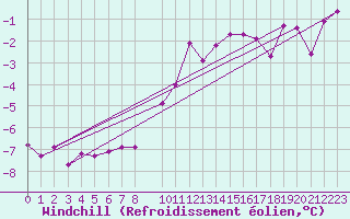 Courbe du refroidissement olien pour Emden-Koenigspolder