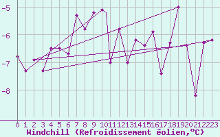 Courbe du refroidissement olien pour Vadso