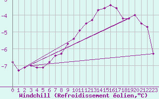 Courbe du refroidissement olien pour Lindenberg