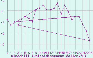 Courbe du refroidissement olien pour Skomvaer Fyr