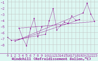 Courbe du refroidissement olien pour Schauenburg-Elgershausen