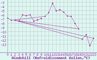 Courbe du refroidissement olien pour Smhi