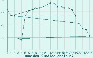 Courbe de l'humidex pour Tarfala
