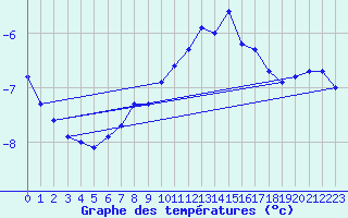 Courbe de tempratures pour Schmittenhoehe