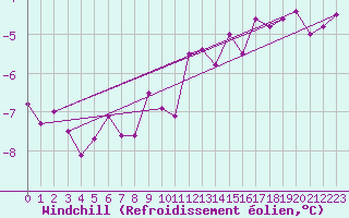 Courbe du refroidissement olien pour Marienberg