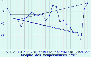 Courbe de tempratures pour Jungfraujoch (Sw)