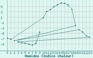 Courbe de l'humidex pour Recht (Be)