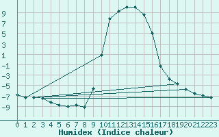 Courbe de l'humidex pour Selonnet (04)