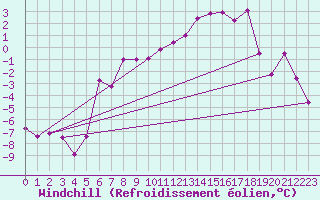 Courbe du refroidissement olien pour Trondheim Voll