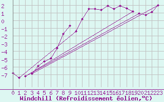 Courbe du refroidissement olien pour Brocken