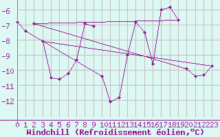 Courbe du refroidissement olien pour Grand Saint Bernard (Sw)