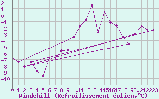 Courbe du refroidissement olien pour Coulans (25)