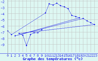 Courbe de tempratures pour Bivio