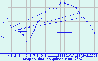 Courbe de tempratures pour Brocken