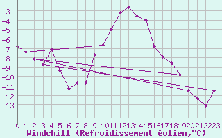 Courbe du refroidissement olien pour Obertauern