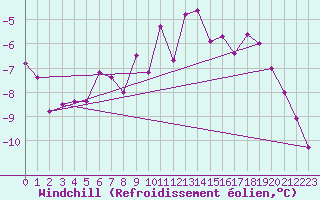 Courbe du refroidissement olien pour Jokkmokk FPL