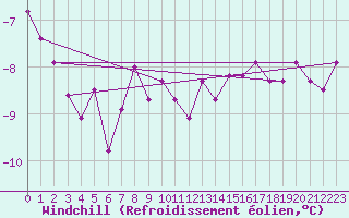 Courbe du refroidissement olien pour Constance (All)